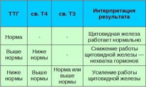 Гормон Т3 ниже нормы