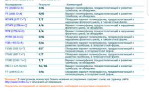 Гомозиготная мутация в гене, расшифровка анализа крови