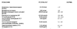 Гормоны. Повышены антитела к микросомальной тиреопероксидазе