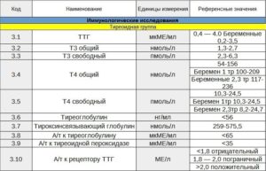 Гормоны щитовидной железы при беременности