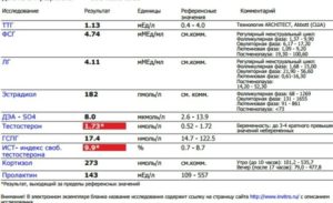 Низкий уровень тестостерона, высокий ГСПГ