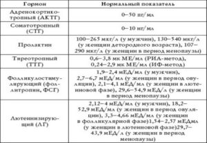 Гипогонадизм, расшифровка анализа на гормоны