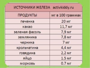 Низкий гемоглобин в 9 месяцев