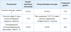 Гликированный гемоглобин 6,9, сахар натощак 8