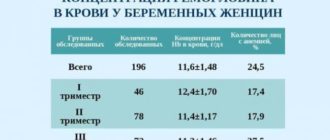 Гемоглобин и беременность. Низкое давление