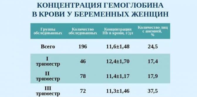 Гемоглобин и беременность. Низкое давление