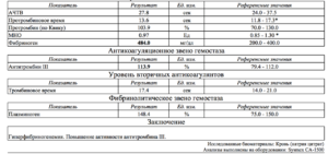 Гиперфибриногенемия, признаки тромбонемии при беременности