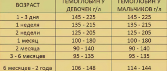 Очень переживаю и боюсь, гемоглобин 155