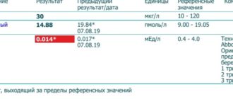 Низкий ттг после родов