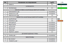 Облигатно-анаэробная микрофлора у мужчины