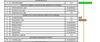 Облигатно-анаэробная микрофлора у мужчины