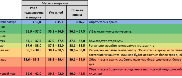 Неспадающая температура