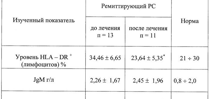 Гормоны при рассеянном склерозе