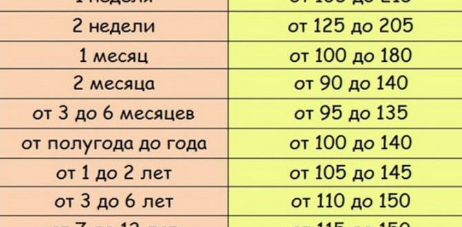 Норма гемоглобина у ребёнка 7-8 лет. У нас 147-это много?