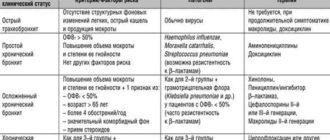 ОРВИ, бронхит или что-то другое? Нужны ли антибиотики? СОЭ 65