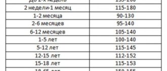 Гемоглобин 74, и операция
