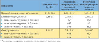 Общий кальций повышен, а ионизированный в норме