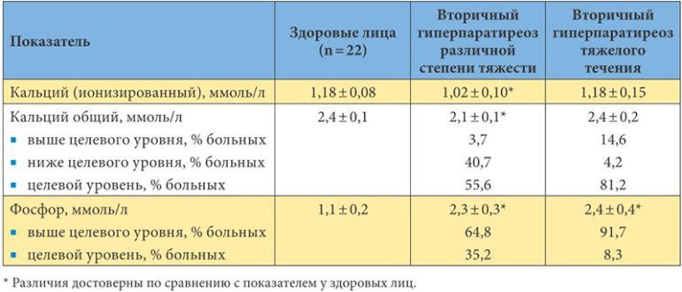 Общий кальций повышен, а ионизированный в норме