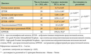 Нужна ли орхиэктомия при рпж пса 23, тестостерон 0.1