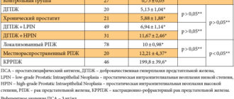 Нужна ли орхиэктомия при рпж пса 23, тестостерон 0.1