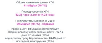 Нормальный ли рост хгч? Нет удвоения каждые 24 часа