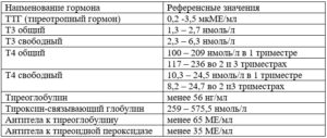 Гормоны щитовидной железы при беременности