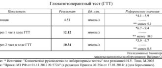 ГТТ при беременности 25 недель