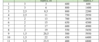 Очень маленькая прибавка в весе