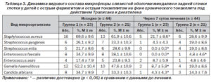 Обнаружен обильный рост S. Aureus при фарингите