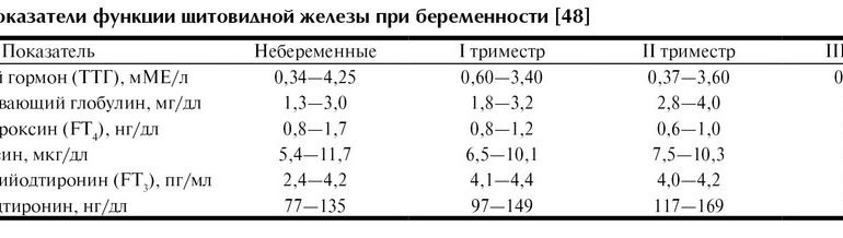 Низкий ттг при беременности 1 триместр