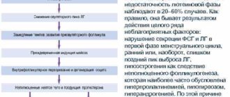 Недостаток гормонов 2 фазы