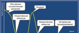 Обострение депрессии