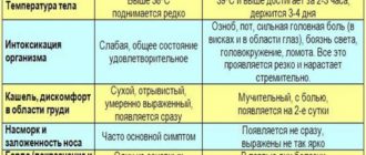 ОРВИ 2 раза подряд с разницей в неделю