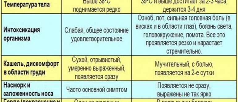 ОРВИ 2 раза подряд с разницей в неделю