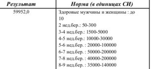 Очень высокий хгч