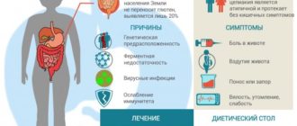 Непереносимость глютена и лактозы