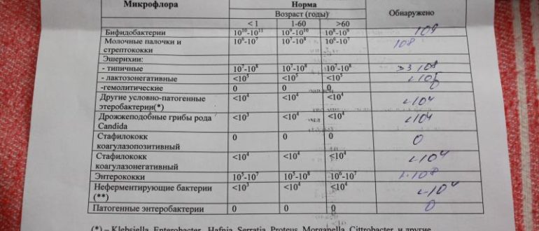 Анализ хмс по осипову. Анализ на микробиоту кишечника. Анализы на кишечник по крови. Анализ на кишечную микробиоту. Анализ по Осипову.