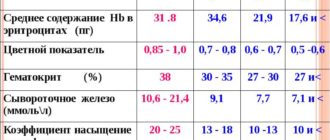 Очень низкий гемоглобин 62 ед. В течении года падение сывороточного железа