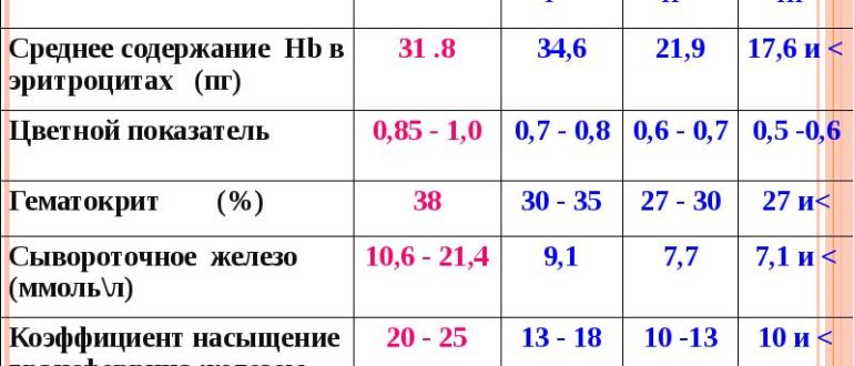 Очень низкий гемоглобин 62 ед. В течении года падение сывороточного железа