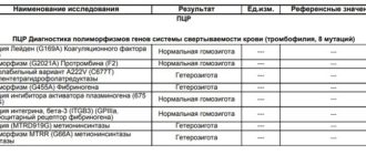 Гетерозигота крови по 3 мутациям