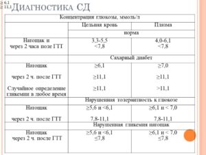 Глюкоза в крови 5.98 ммол/л