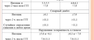 Глюкоза в крови 5.98 ммол/л