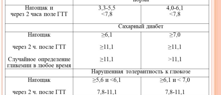 Глюкоза в крови 5.98 ммол/л