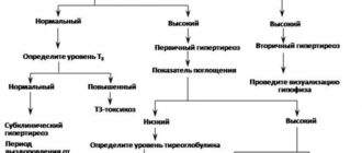Низкий Т4 свободный при нормальном ТТГ