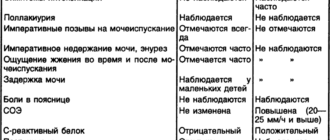 Обострение хронического цистита переходящее в пиелонефрит