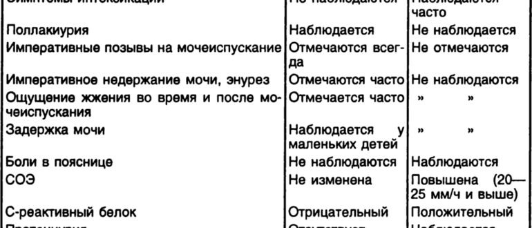 Обострение хронического цистита переходящее в пиелонефрит