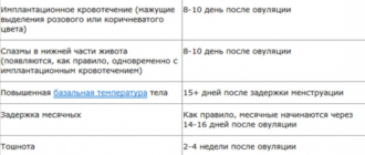 Нет признаков беременности при двухнедельной задержке