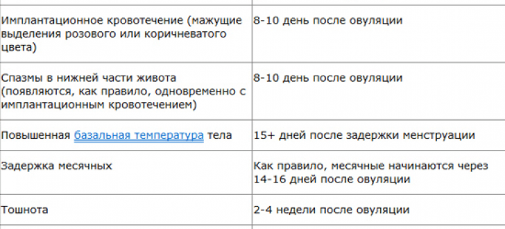 Нет признаков беременности при двухнедельной задержке