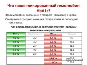 Гликированный гемоглобин 6,9, сахар натощак 8