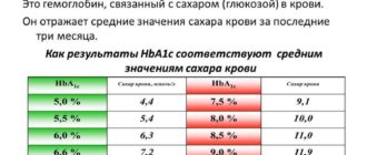 Гликированный гемоглобин 6,9, сахар натощак 8